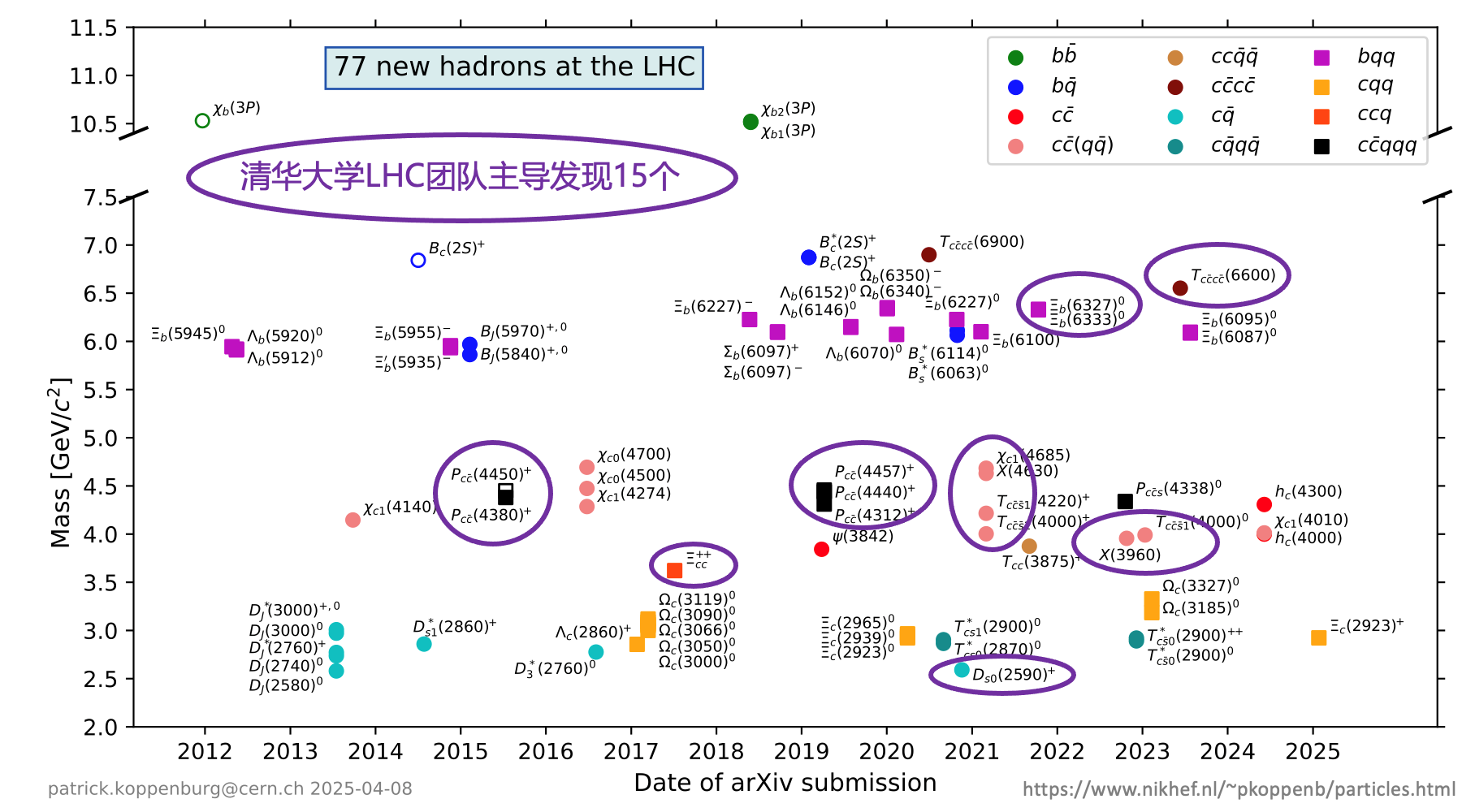 20250410-高能物理研究中心-截至目前,LHC上已发现77个新强子态,其中69个由LHCb实验发现,其余8个由ATLAS实验和CMS实验发现。十大老牌网堵网址工程物理系LHCb团队主导发现14个新强子态,物理系CMS团队主导发现1个新强子态-胡震.png